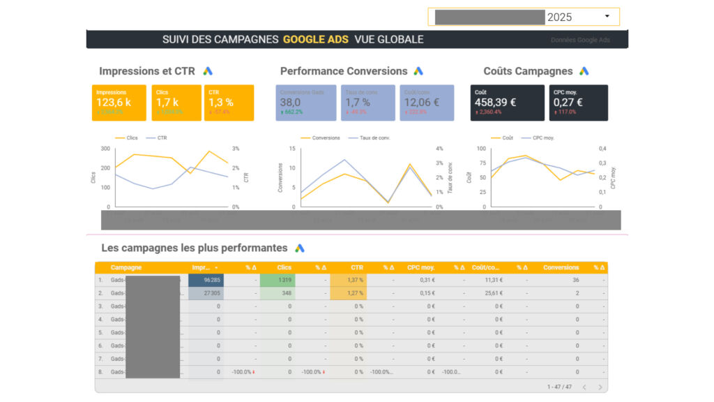 tableau de bord suivi des campagnes google shopping