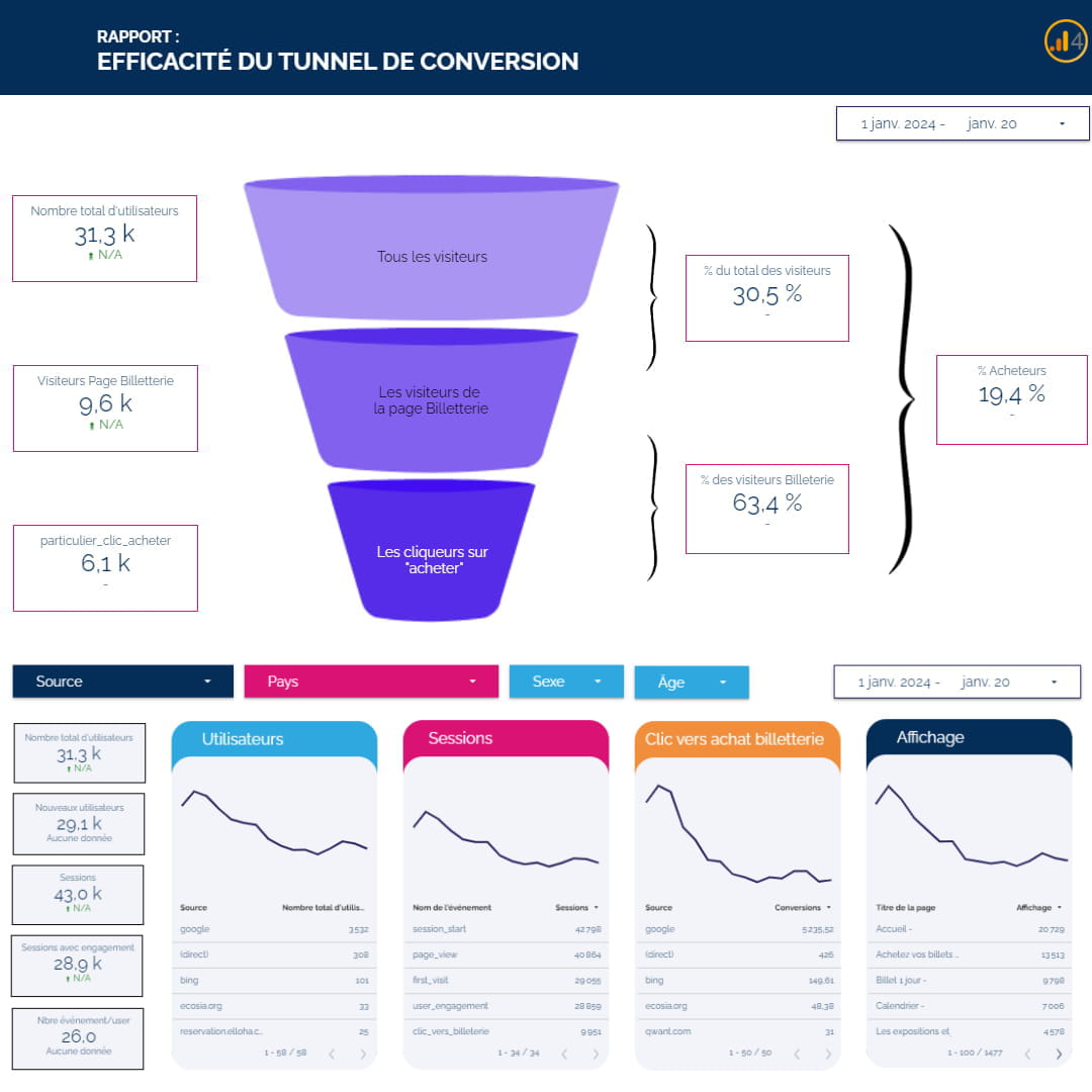 Reporting des campagnes